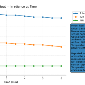 Measured steady-state irradiance versus time for handheld red (660 nm), near-infrared (805 nm), and both LEDs operating under near-contact conditions.