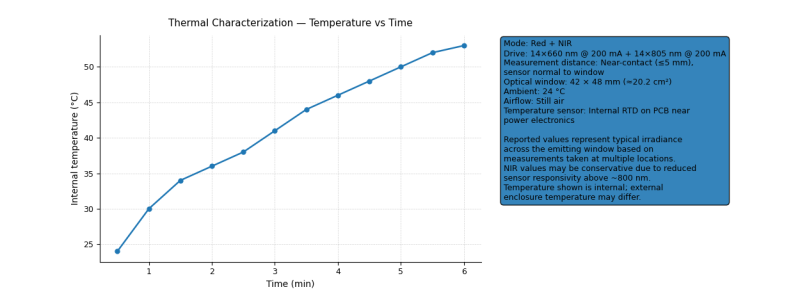 Internal temperature vs time during combined mode operation