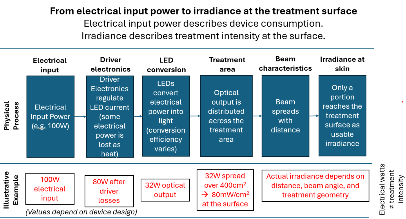Diagram showing how electrical input power is converted to optical output and distributed over an area, resulting in lower irradiance at the treatment surface.