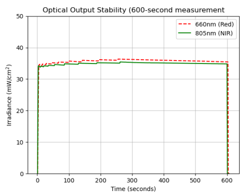 Near-contact irradiance vs time for NIR and combined modes under steady-state operation