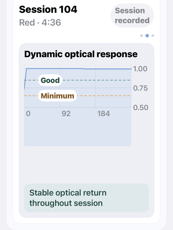 Dynamic Optical Response chart — stable optical return over 750 second session