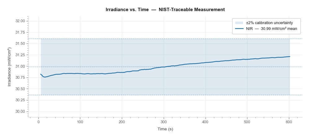 NIR channel (805 nm) irradiance vs time — NIST-traceable measurement, 30.99 mW/cm² mean over 10-minute session