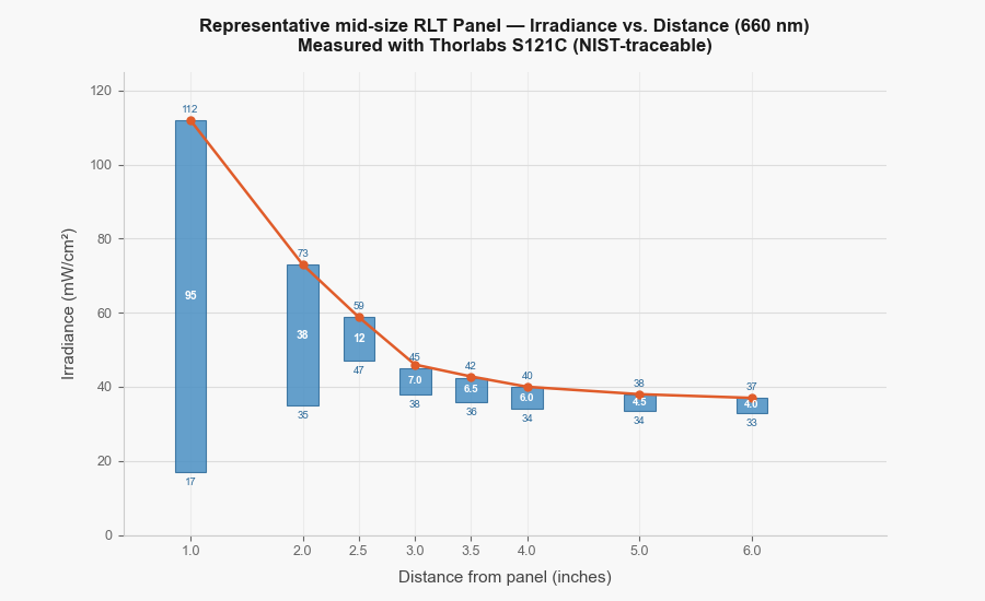 Irradiance versus distance measurement chart